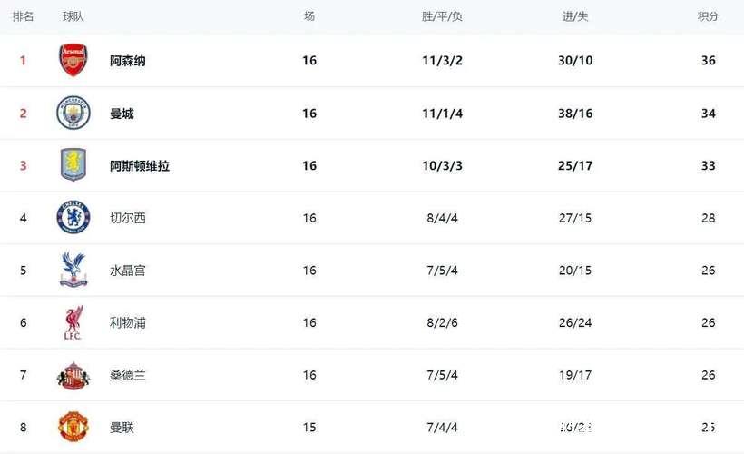 英超最新积分榜：前二仅差2分，黑马6连胜冲至第3